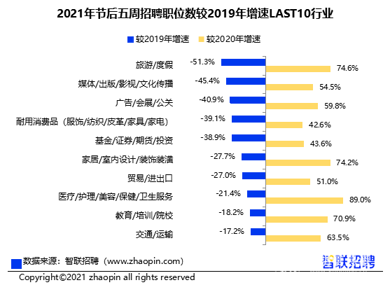 2021年节后五周招聘职位数较2019年增速LAST（排位居后）10行业