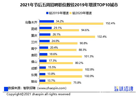2021年节后五周招聘职位数较2019年增速TOP10城市