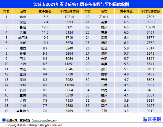 各城市2021年春节后第五周竞争指数与平均招聘薪酬