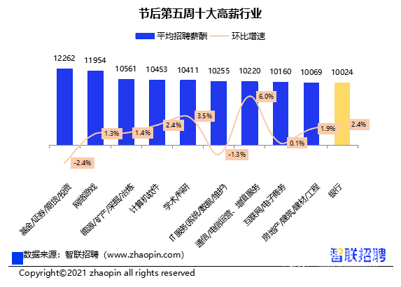 节后第五周十大高薪行业
