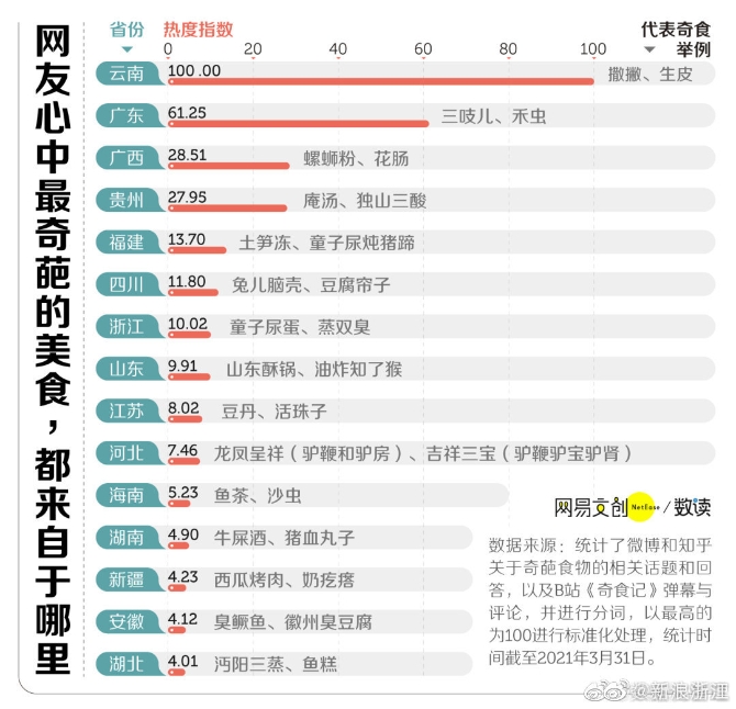 中国网友心中的奇葩美食