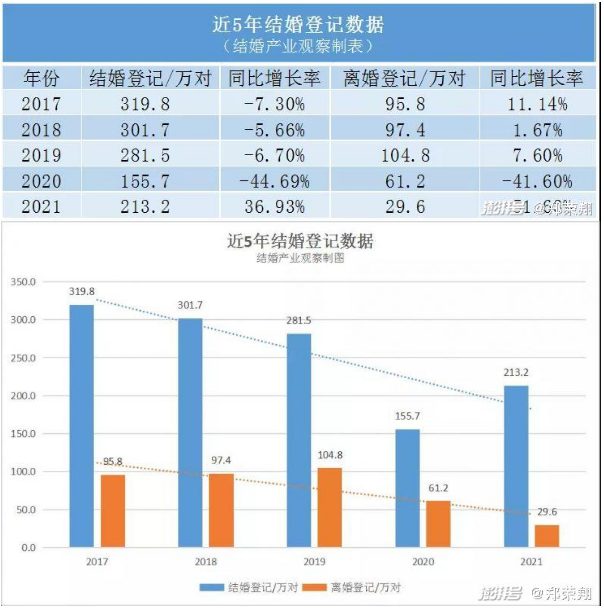 最新离婚大数据曝光，云南在西南片区居前列！难得的是，结婚登记也作出了大贡献…