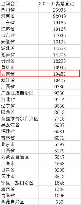 最新离婚大数据曝光，云南在西南片区居前列！难得的是，结婚登记也作出了大贡献…