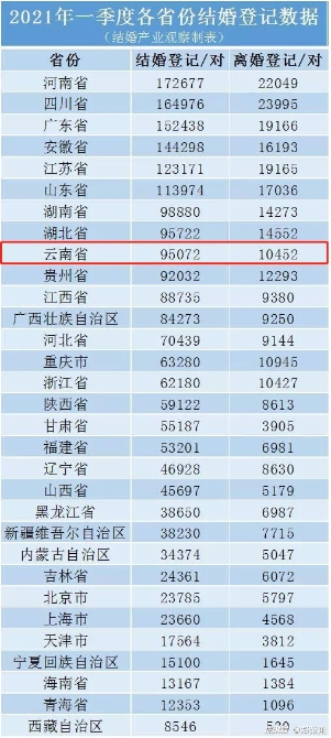 最新离婚大数据曝光，云南在西南片区居前列！难得的是，结婚登记也作出了大贡献…