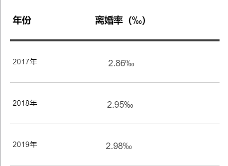 离婚率表格.png