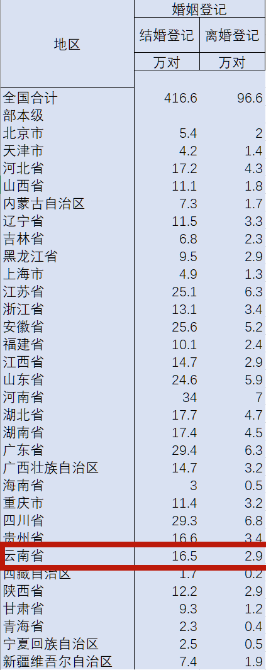 上半年全国离婚人数减少五成