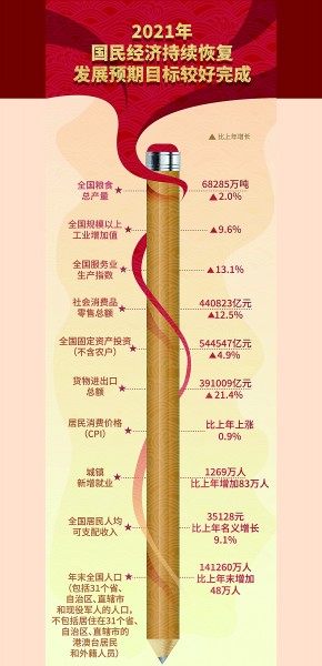 增长8.1% 2021年我国GDP突破114万亿元 增长8.1% 2021年我国GDP突破114万亿元