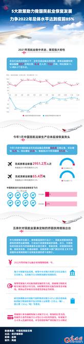 5大政策助力我国民航业恢复发展 力争2022年总体水平达到疫前85% 5大政策助力我国民航业恢复发展 力争2022年总体水平达到疫前85%