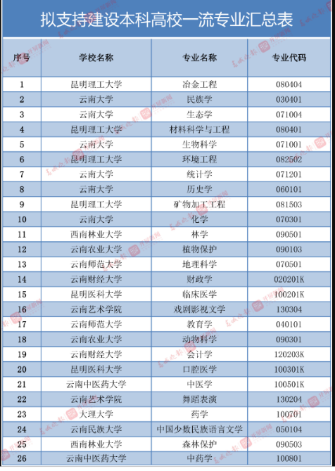 正在公示，26个专业拟支持建设云南省本科高校一流专业