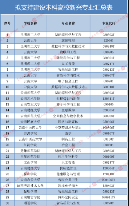 正在公示，26个专业拟支持建设云南省本科高校一流专业