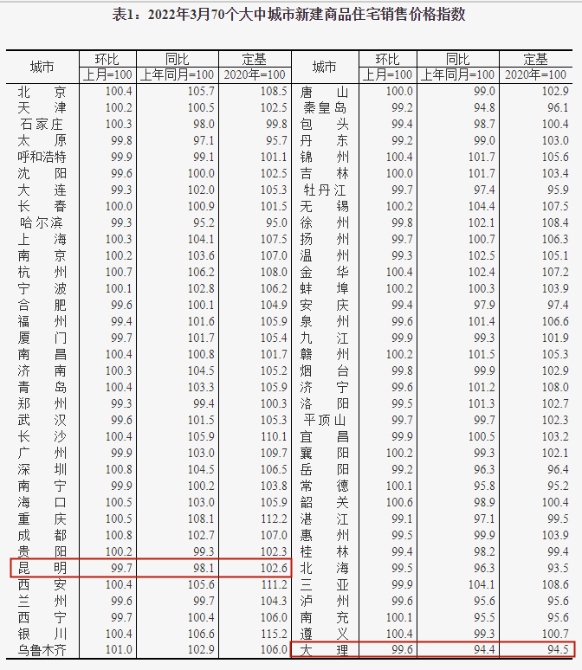 3月昆明二手住宅价格环比上涨0.4%