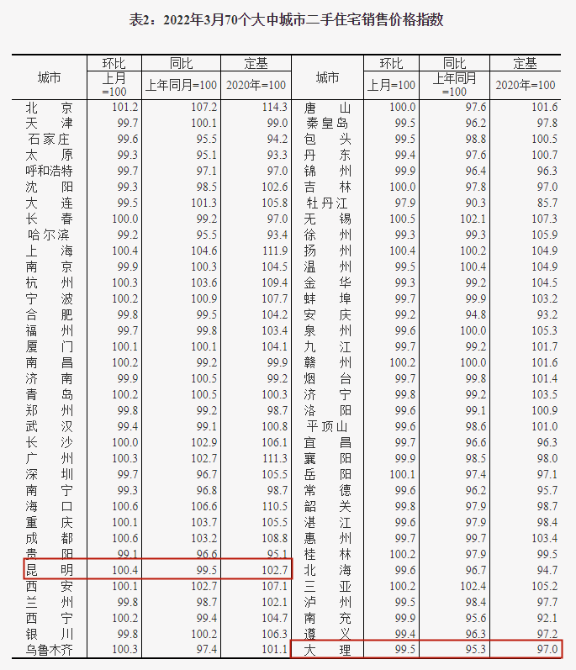 3月昆明二手住宅价格环比上涨0.4%
