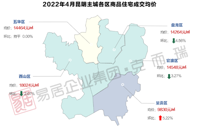 最新昆明“房价地图”出炉 7板块住宅均价万元以下 最低均价6246元/平方米