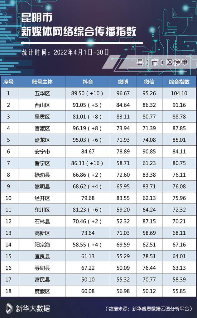县（市）区网络综合传播指数榜单