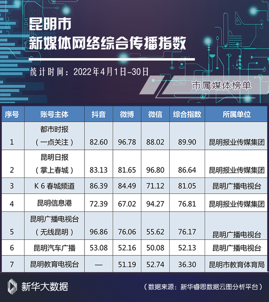 市属媒体网络综合传播指数榜单
