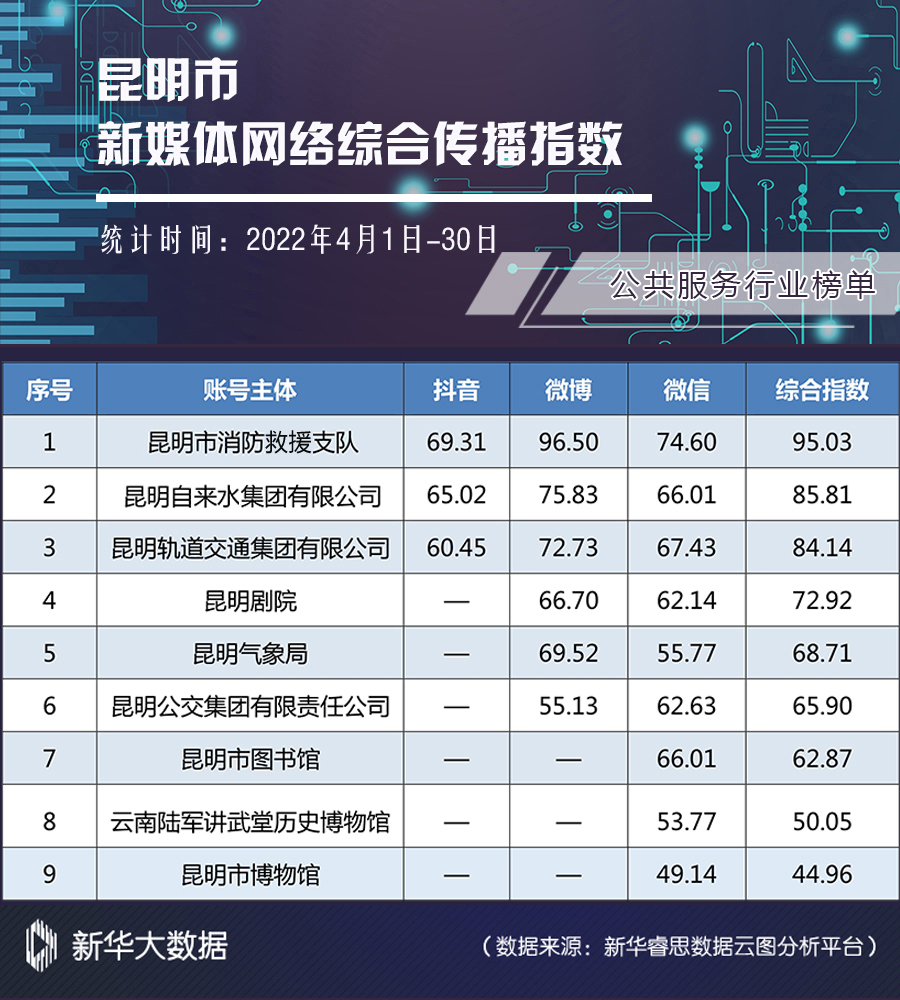 公共服务行业网络综合传播指数榜单