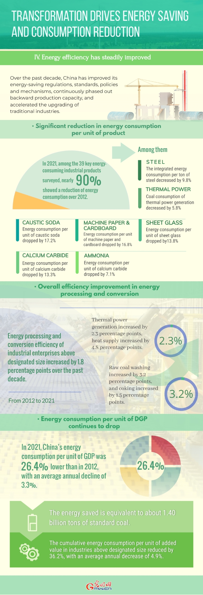 China in a Decade: Transformation drives energy saving, consumption reduction China in a Decade: Transformation drives energy saving, consumption reduction