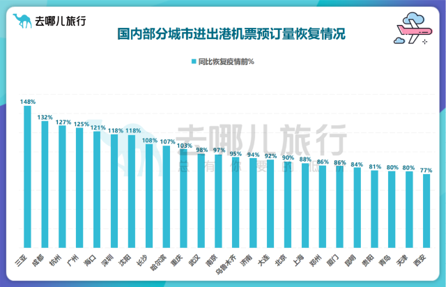 旅游目的地“淡季不淡” 三亚、海口、大理3月机票预订超疫情前二成.png