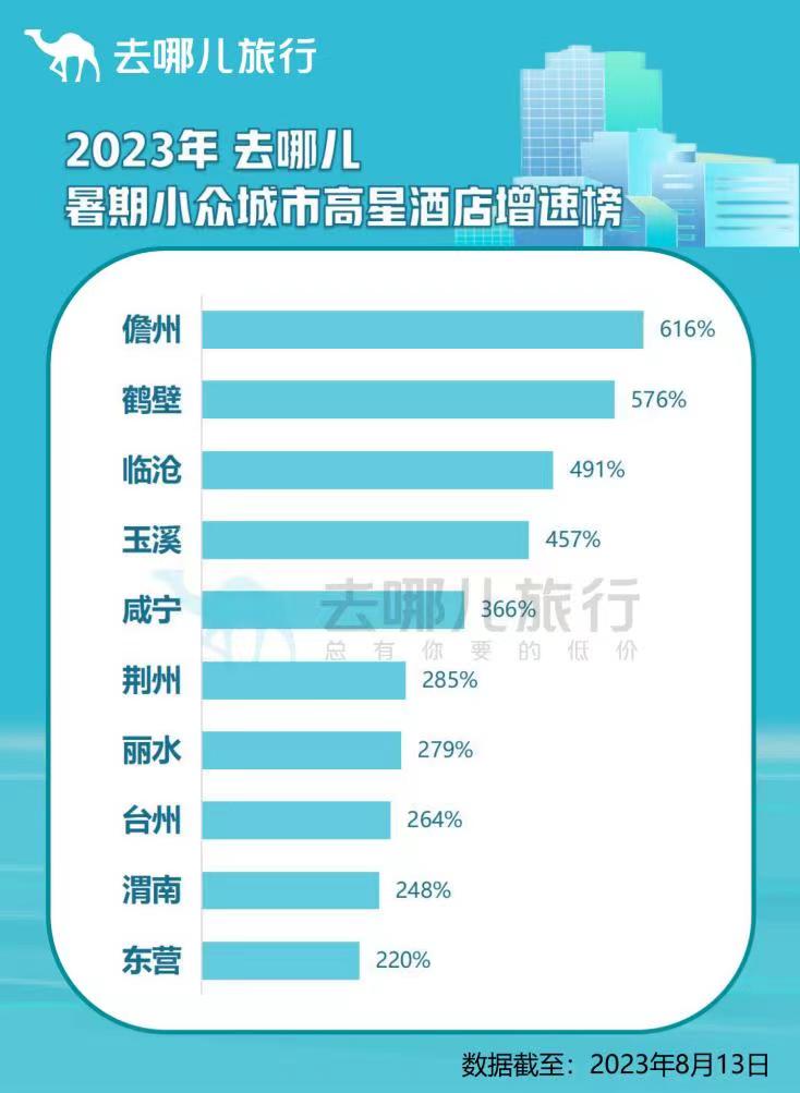 最火暑期下半场开启,临沧、玉溪等小众城市受青睐