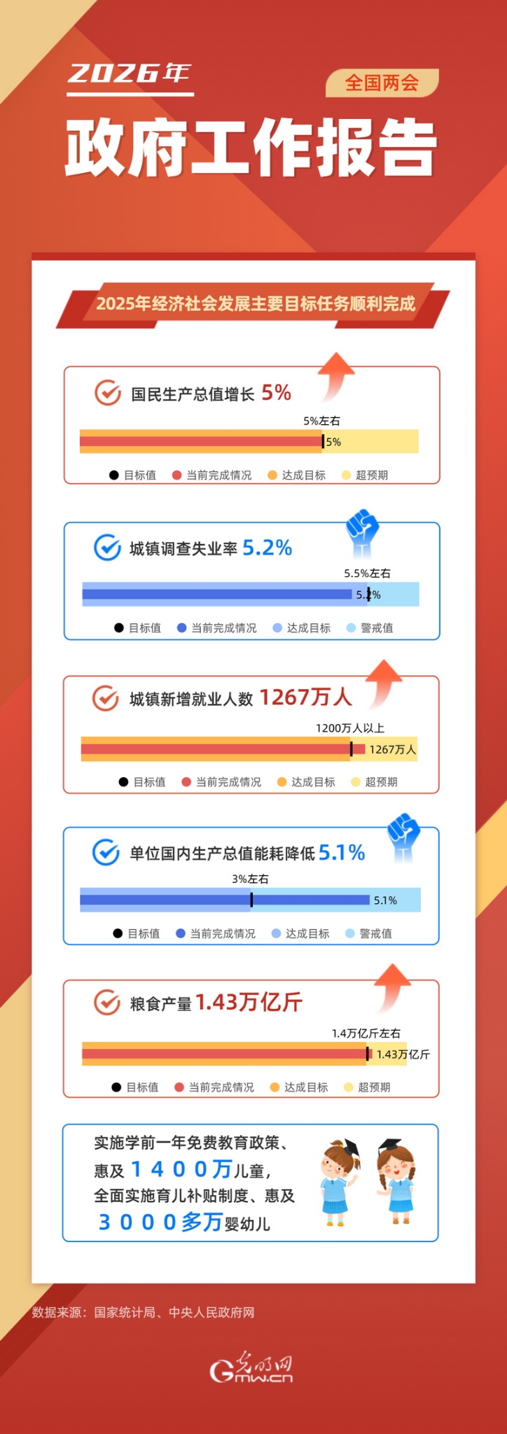 图解政府工作报告丨2025年经济社会发展主要目标任务顺利完成