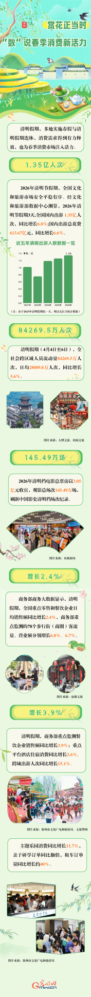 图解丨赏花正当时 “数”说春季消费新活力