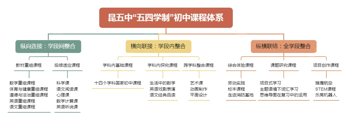 全学段整合课程  为学生发展奠基