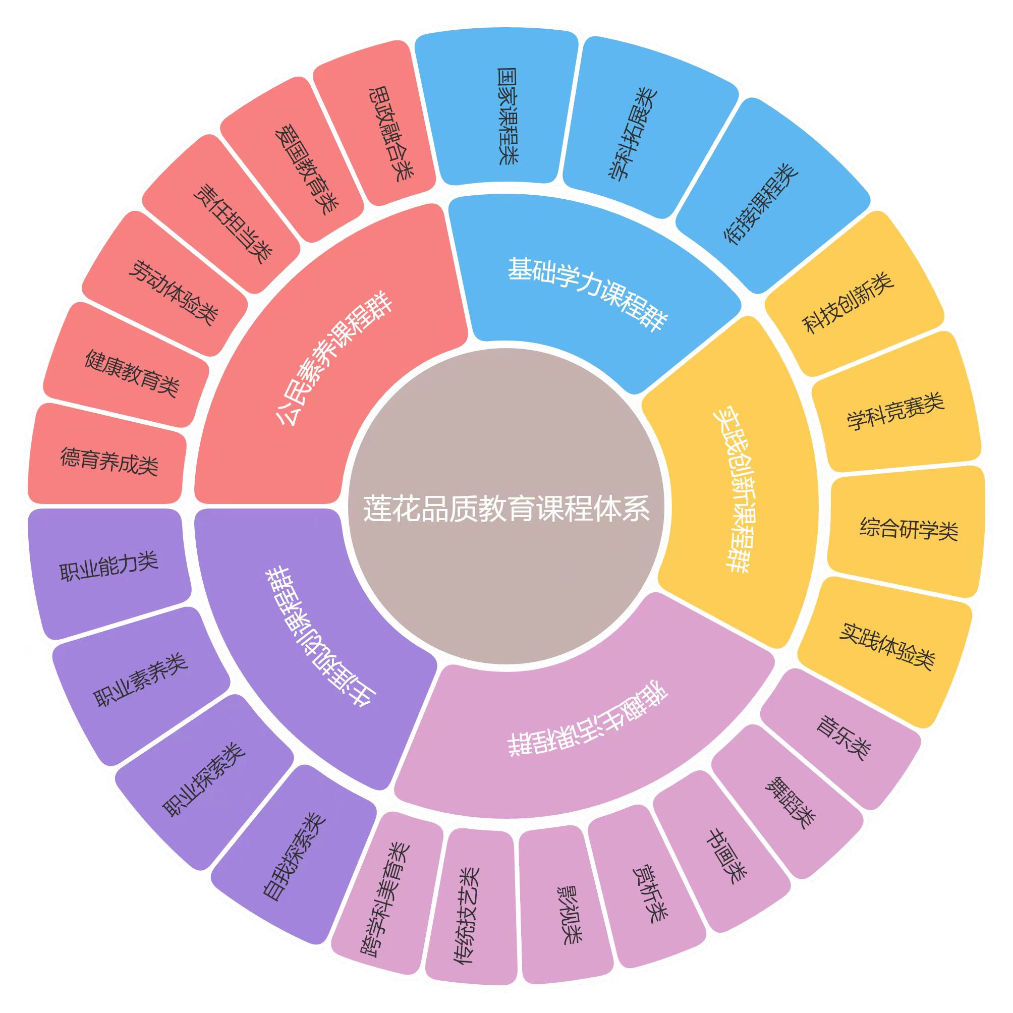 构建品质课程体系 搭建实践创新舞台